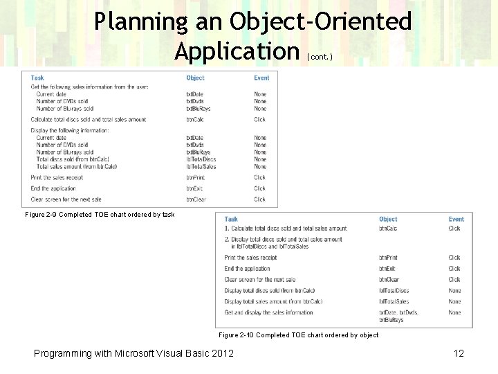 Planning an Object-Oriented Application (cont. ) Figure 2 -9 Completed TOE chart ordered by