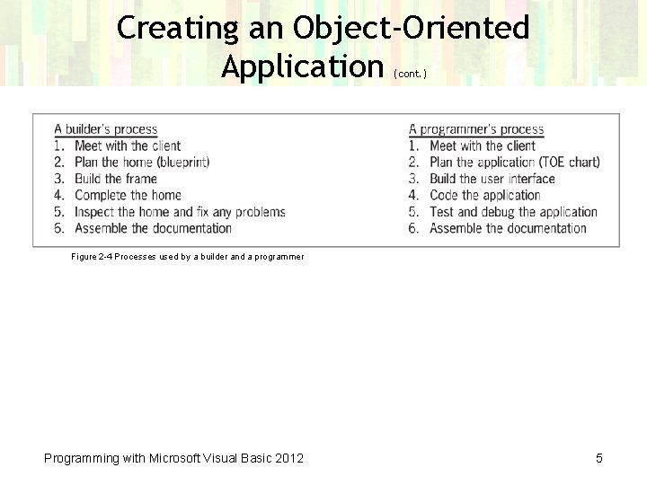 Creating an Object-Oriented Application (cont. ) Figure 2 -4 Processes used by a builder