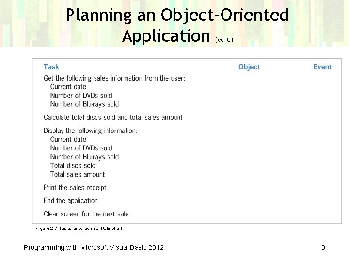 Planning an Object-Oriented Application (cont. ) Figure 2 -7 Tasks entered in a TOE
