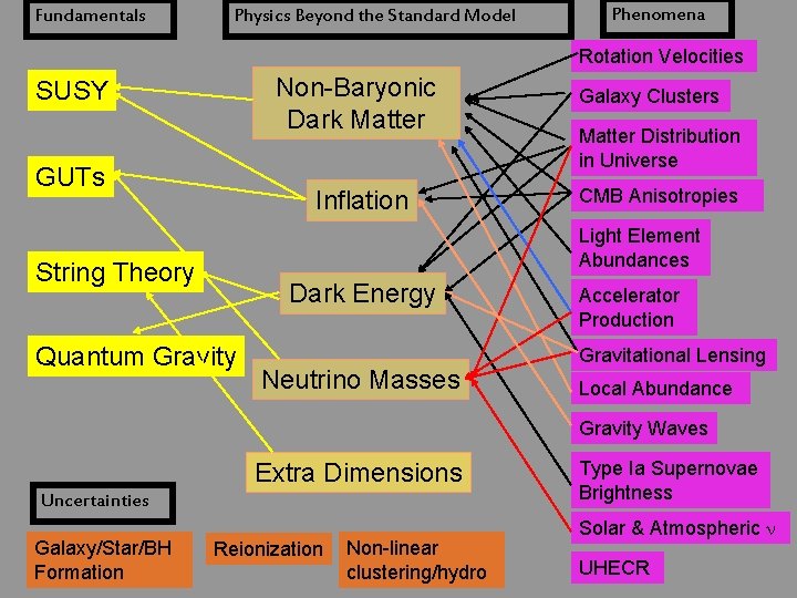 Fundamentals Physics Beyond the Standard Model Phenomena Rotation Velocities Non-Baryonic Dark Matter SUSY GUTs