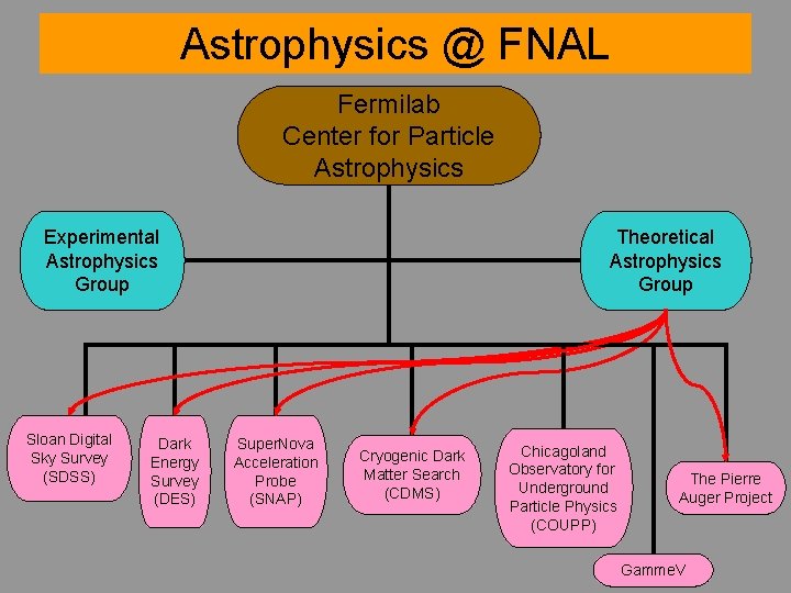 Astrophysics @ FNAL Fermilab Center for Particle Astrophysics Experimental Astrophysics Group Sloan Digital Sky