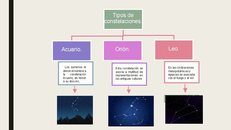 Tipos de constelaciones. Acuario. Los sumerios le dieron el nombre a la constelación Acuario,