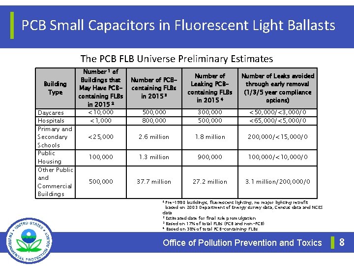 PCB Small Capacitors in Fluorescent Light Ballasts The PCB FLB Universe Preliminary Estimates Building