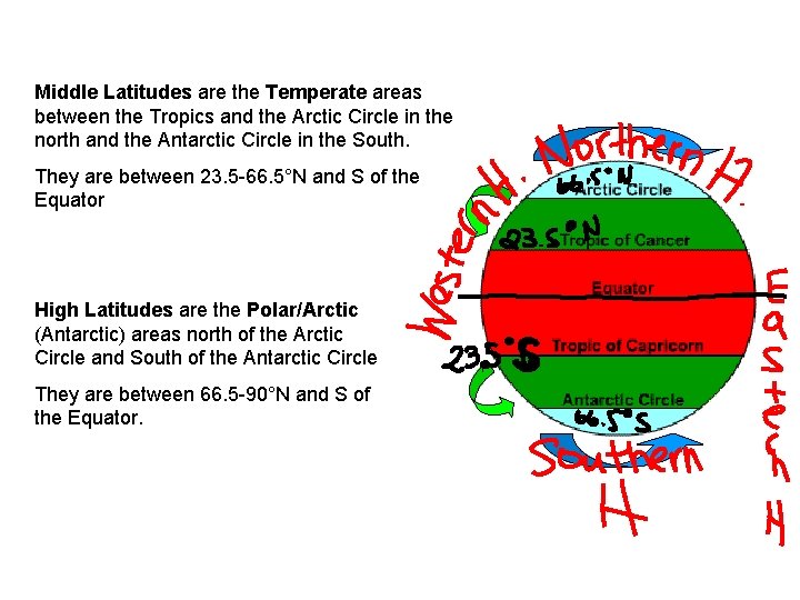 Middle Latitudes are the Temperate areas between the Tropics and the Arctic Circle in