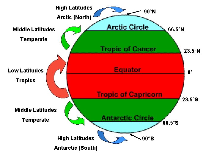 High Latitudes Arctic (North) 90°N Middle Latitudes 66. 5°N Temperate 23. 5°N Low Latitudes