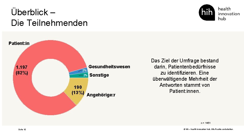 Überblick – Die Teilnehmenden Patient: in 1. 197 (82%) 2% 2% Gesundheitswesen Sonstige 190