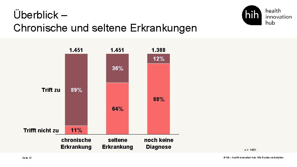 Überblick – Chronische und seltene Erkrankungen 1. 451 1. 388 12% 36% Trift zu