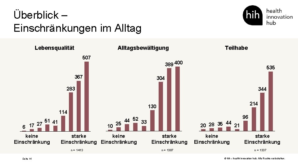 Überblick – Einschränkungen im Alltag Lebensqualität Alltagsbewältigung 507 Teilhabe 389 400 367 535 304