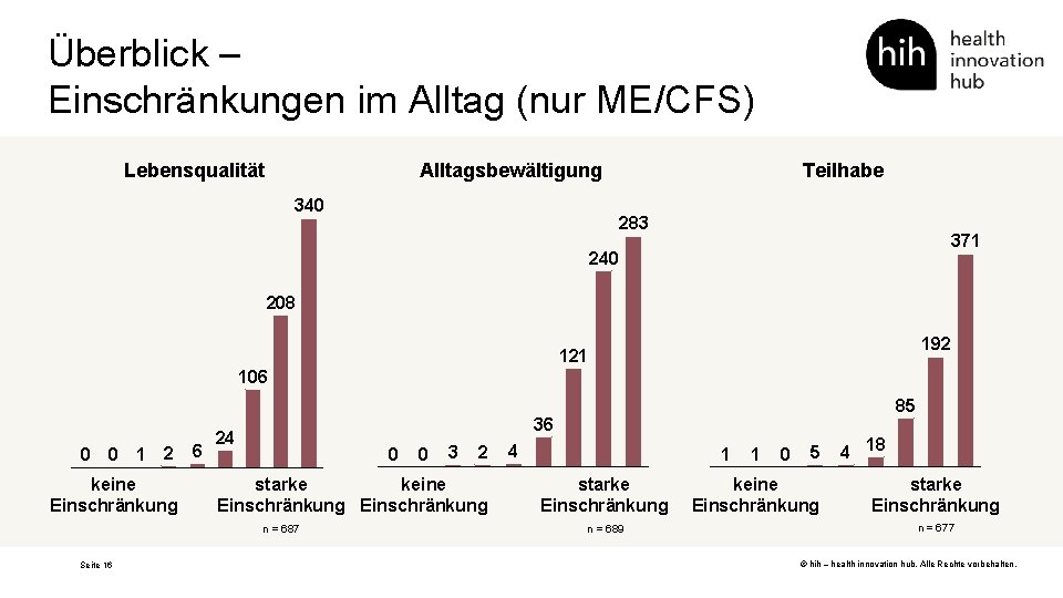 Überblick – Einschränkungen im Alltag (nur ME/CFS) Lebensqualität Alltagsbewältigung 340 Teilhabe 283 371 240