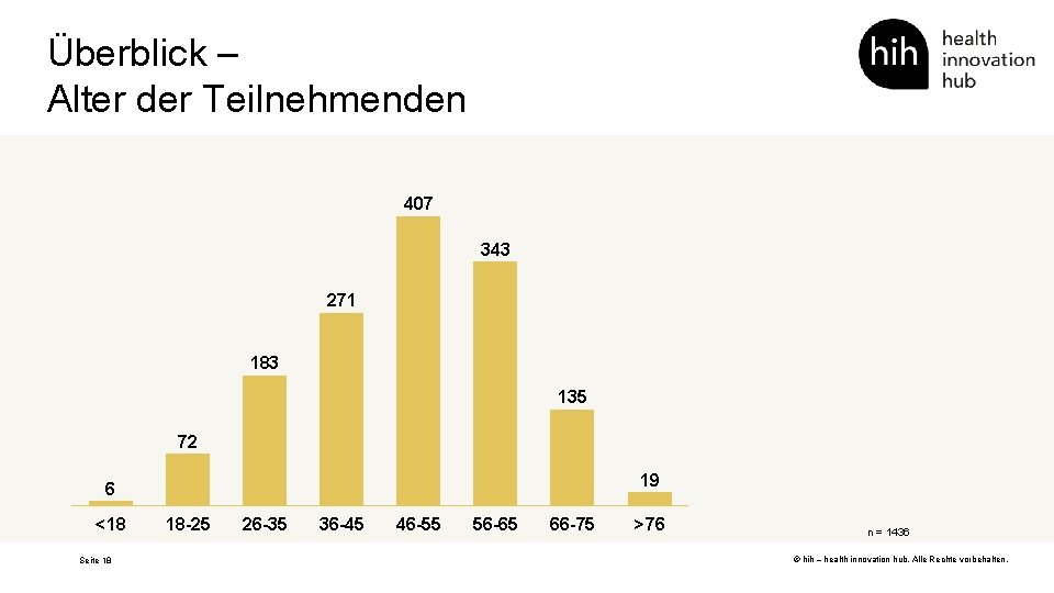 Überblick – Alter der Teilnehmenden 407 343 271 183 135 72 19 6 <18