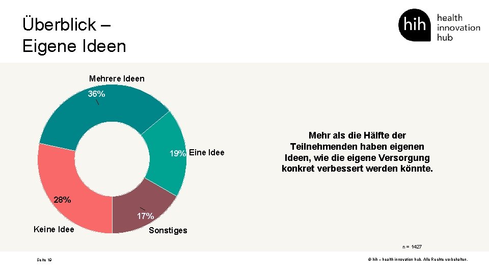 Überblick – Eigene Ideen Mehrere Ideen 36% 19% Eine Idee Mehr als die Hälfte