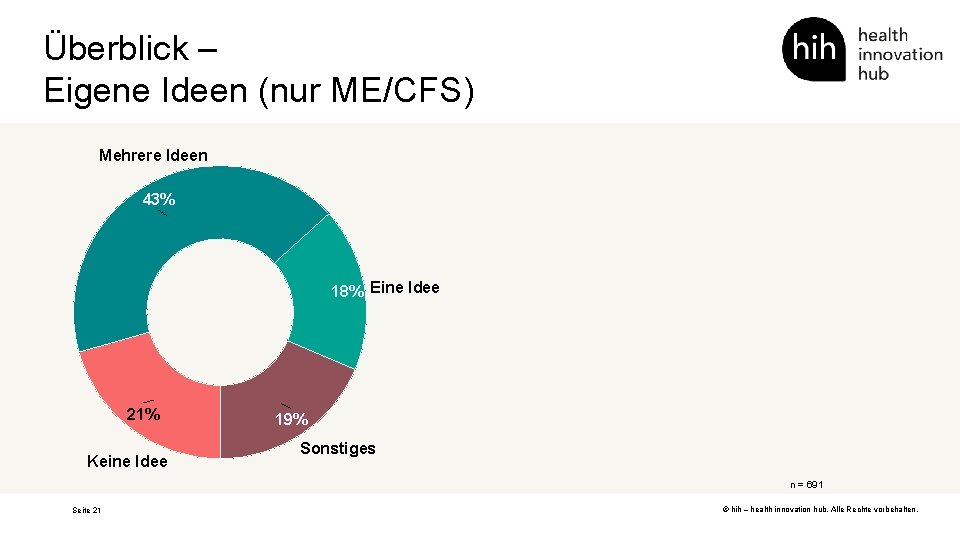 Überblick – Eigene Ideen (nur ME/CFS) Mehrere Ideen 43% 18% Eine Idee 21% Keine