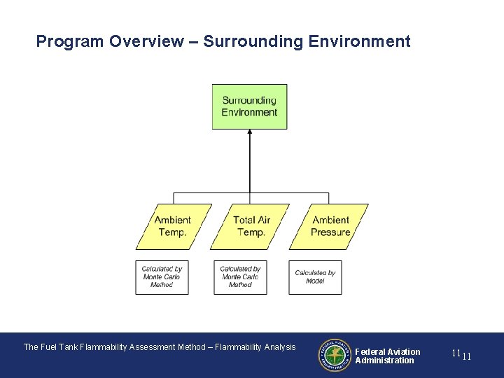 Program Overview – Surrounding Environment The Fuel Tank Flammability Assessment Method – Flammability Analysis