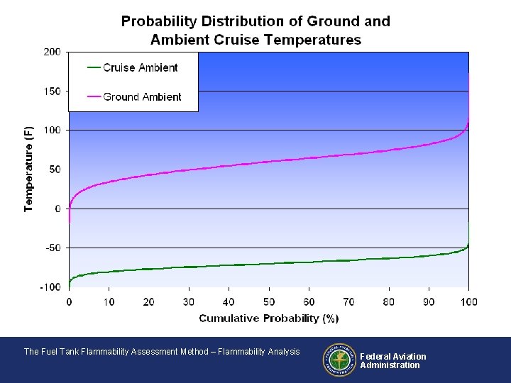 The Fuel Tank Flammability Assessment Method – Flammability Analysis Federal Aviation Administration 