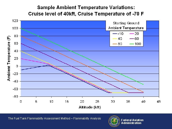 The Fuel Tank Flammability Assessment Method – Flammability Analysis Federal Aviation Administration 