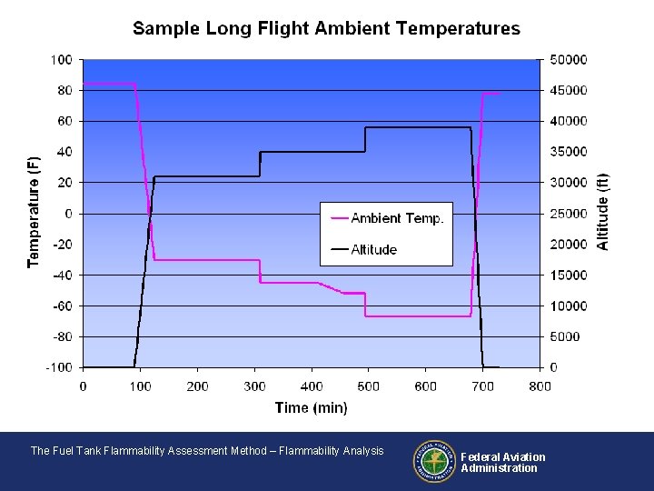 The Fuel Tank Flammability Assessment Method – Flammability Analysis Federal Aviation Administration 