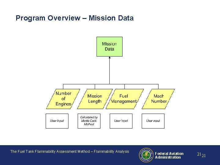 Program Overview – Mission Data The Fuel Tank Flammability Assessment Method – Flammability Analysis