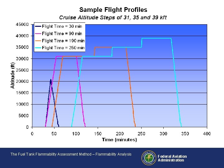 The Fuel Tank Flammability Assessment Method – Flammability Analysis Federal Aviation Administration 