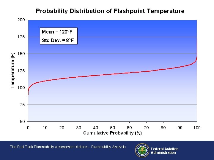 Mean = 120°F Std Dev. = 8°F The Fuel Tank Flammability Assessment Method –