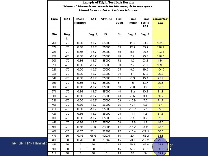 The Fuel Tank Flammability Assessment Method – Flammability Analysis Federal Aviation Administration 