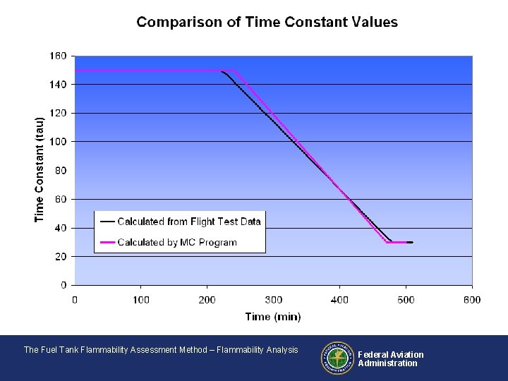 The Fuel Tank Flammability Assessment Method – Flammability Analysis Federal Aviation Administration 