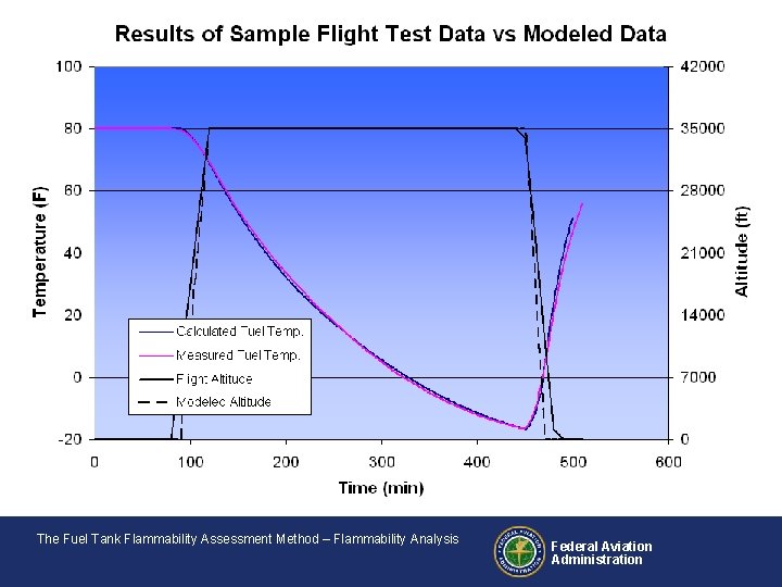 The Fuel Tank Flammability Assessment Method – Flammability Analysis Federal Aviation Administration 