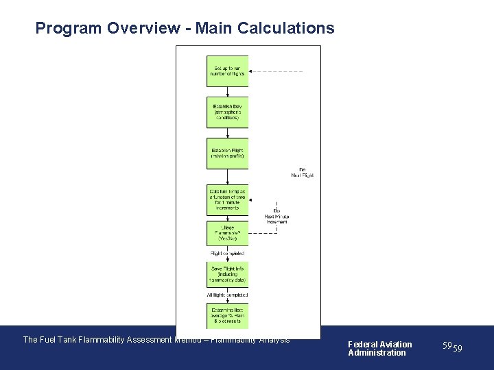 Program Overview - Main Calculations The Fuel Tank Flammability Assessment Method – Flammability Analysis