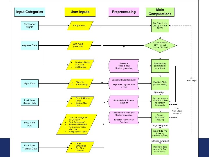 The Fuel Tank Flammability Assessment Method – Flammability Analysis Federal Aviation Administration 