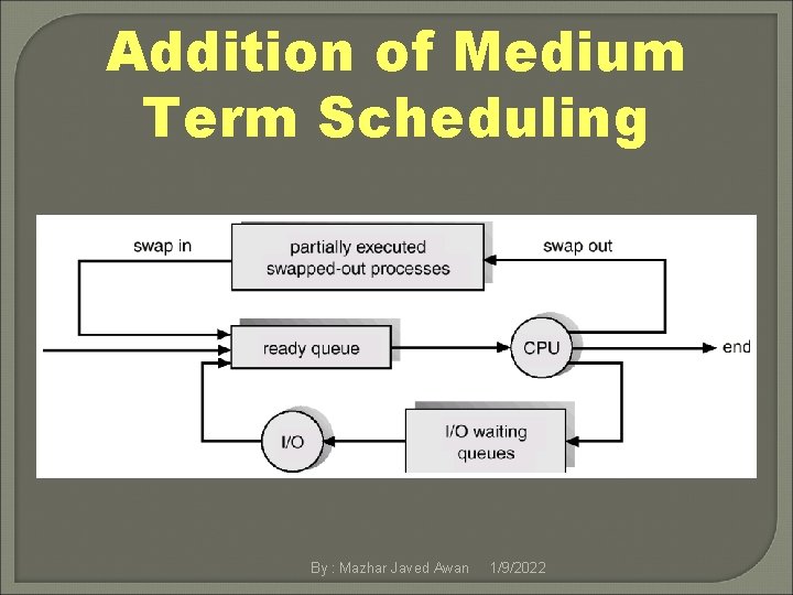 Addition of Medium Term Scheduling By : Mazhar Javed Awan 1/9/2022 