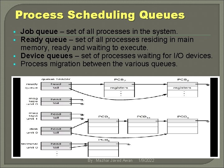 Process Scheduling Queues § § Job queue – set of all processes in the