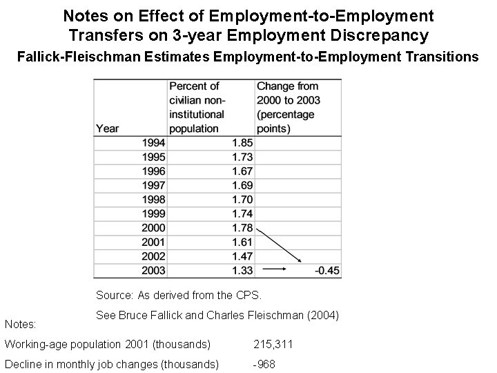Notes on Effect of Employment-to-Employment Transfers on 3 -year Employment Discrepancy Fallick-Fleischman Estimates Employment-to-Employment
