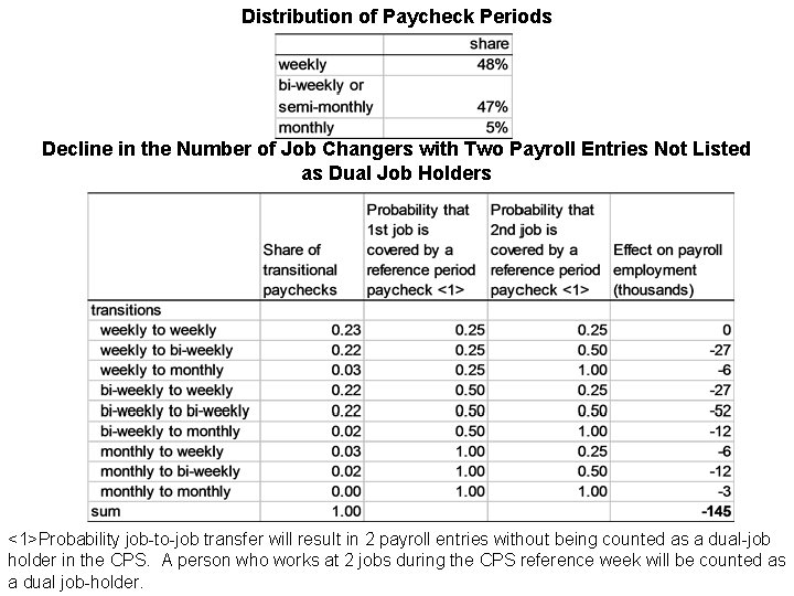 Distribution of Paycheck Periods Decline in the Number of Job Changers with Two Payroll