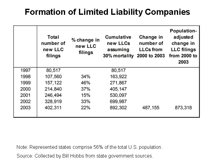 Formation of Limited Liability Companies Note: Represented states comprise 56% of the total U.