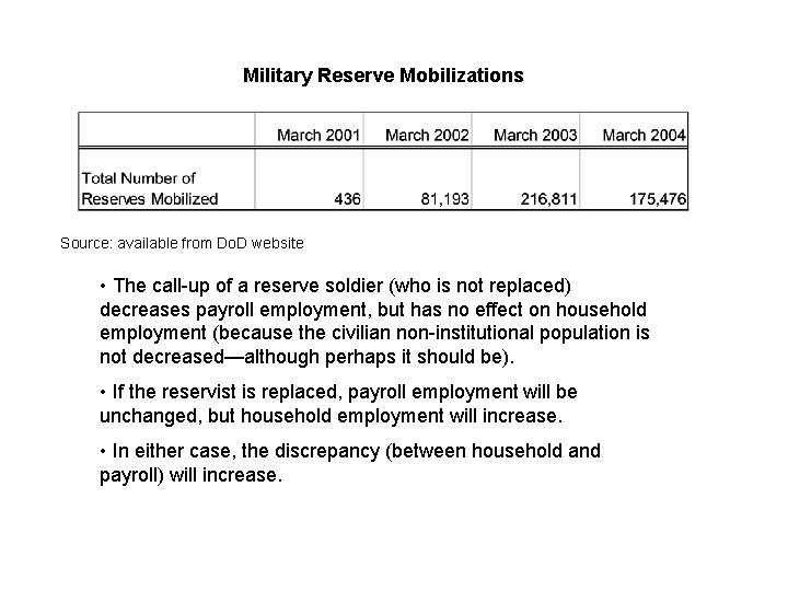 Military Reserve Mobilizations Source: available from Do. D website • The call-up of a