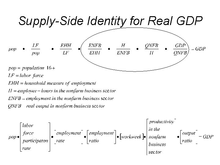 Supply-Side Identity for Real GDP 