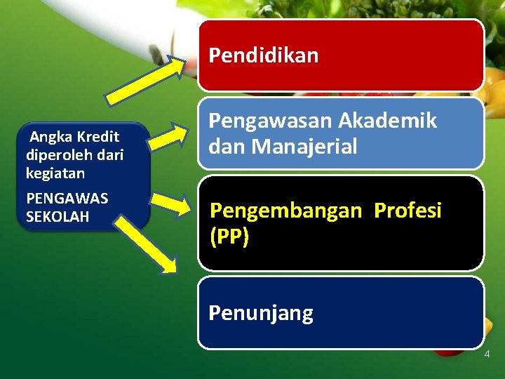 Pendidikan Angka Kredit diperoleh dari kegiatan PENGAWAS SEKOLAH Pengawasan Akademik dan Manajerial Pengembangan Profesi