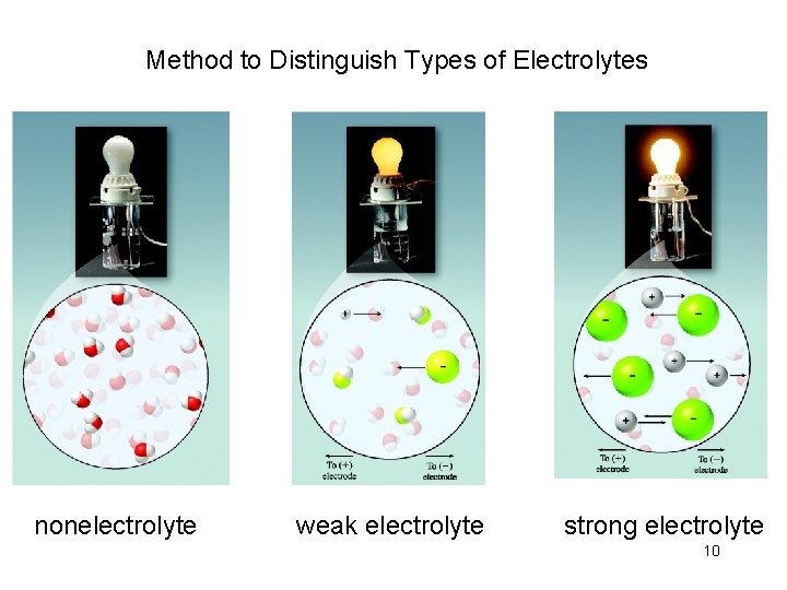 Method to Distinguish Types of Electrolytes nonelectrolyte weak electrolyte strong electrolyte 10 