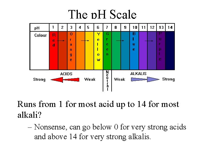The p. H Scale Runs from 1 for most acid up to 14 for