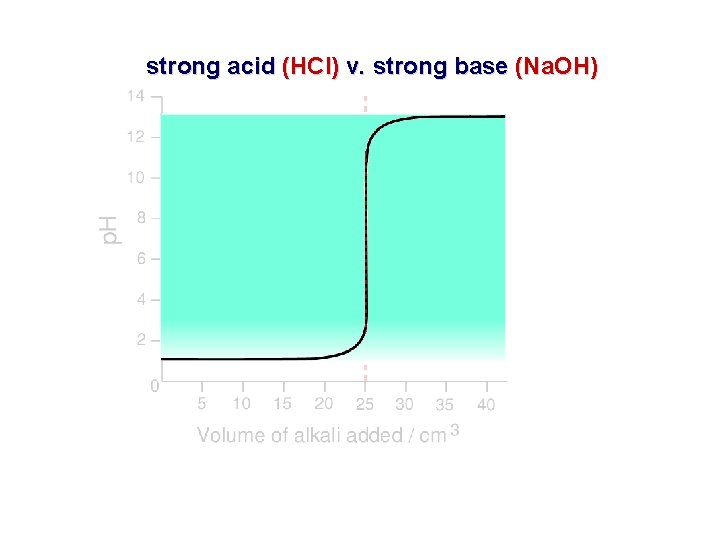strong acid (HCl) v. strong base (Na. OH) 
