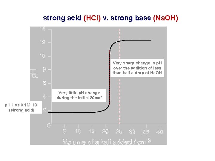 strong acid (HCl) v. strong base (Na. OH) Very sharp change in p. H