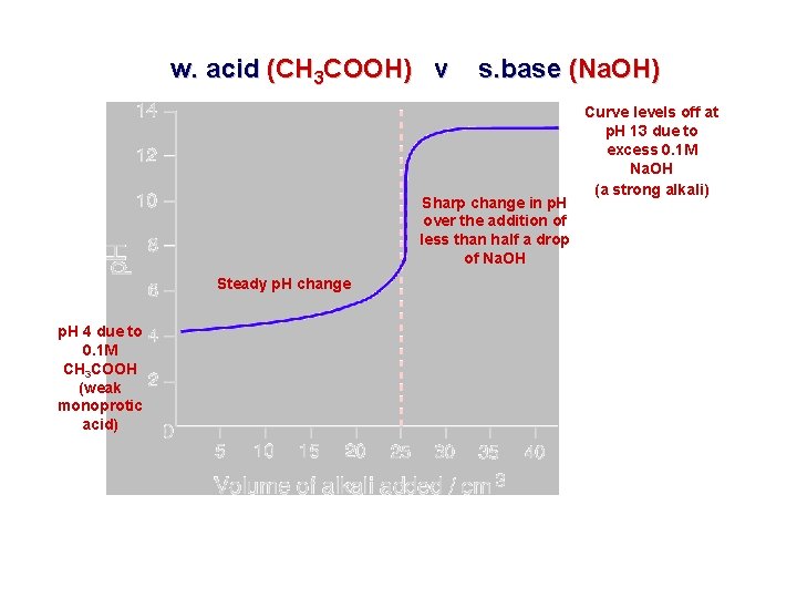 w. acid (CH 3 COOH) v s. base (Na. OH) Sharp change in p.