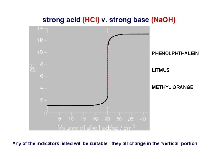 strong acid (HCl) v. strong base (Na. OH) PHENOLPHTHALEIN LITMUS METHYL ORANGE Any of