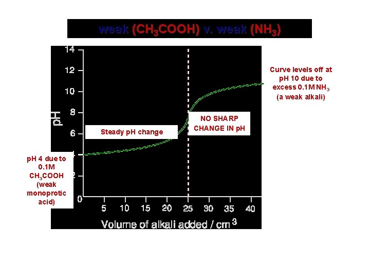 weak (CH 3 COOH) v. weak (NH 3) Curve levels off at p. H