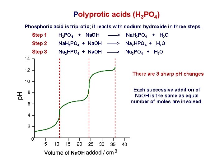 Polyprotic acids (H 3 PO 4) Phosphoric acid is triprotic; it reacts with sodium