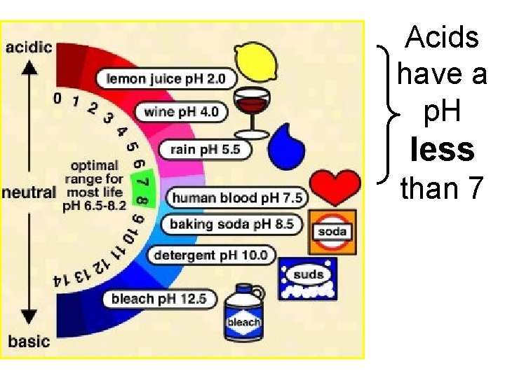 Acids have a p. H less than 7 