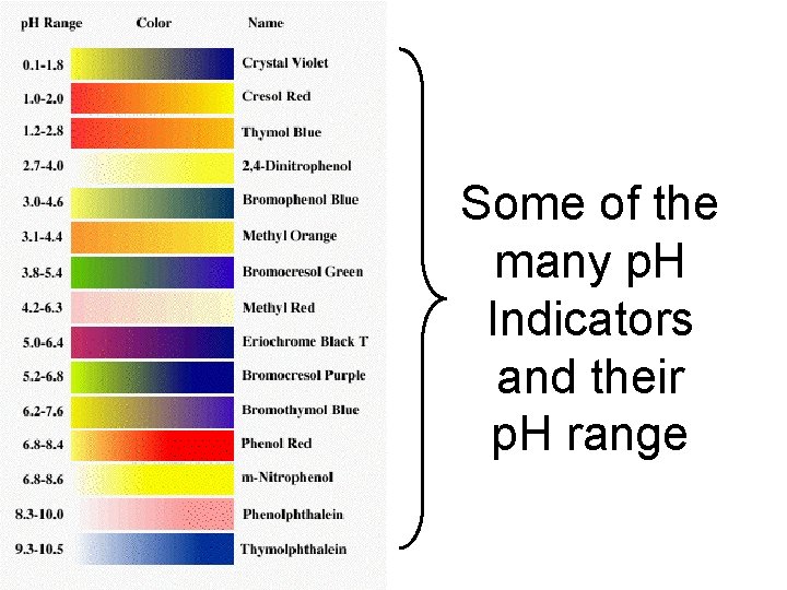 Some of the many p. H Indicators and their p. H range 