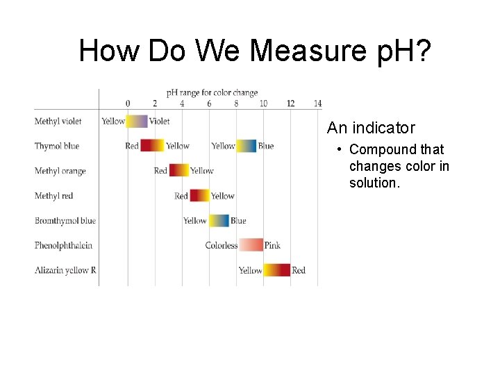 How Do We Measure p. H? – An indicator • Compound that changes color