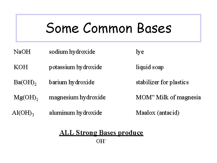 Some Common Bases Na. OH sodium hydroxide lye KOH potassium hydroxide liquid soap Ba(OH)2