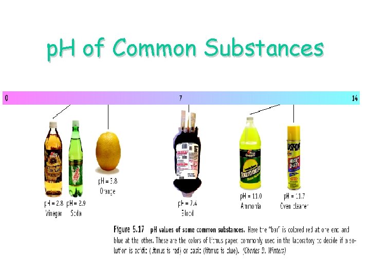 p. H of Common Substances 