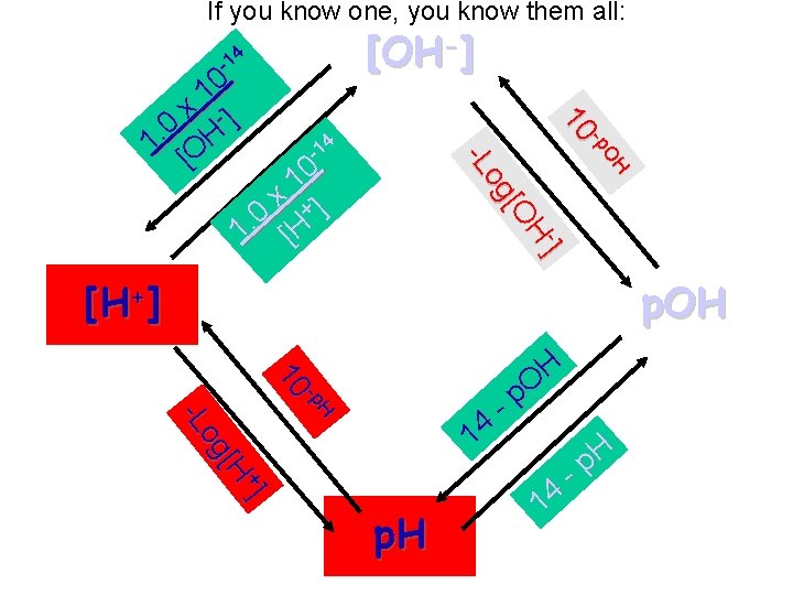 If you know one, you know them all: [OH-] 14 -1 -] H [O